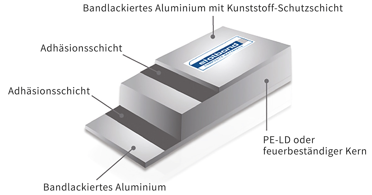 Schichtaufbau Aluverbund